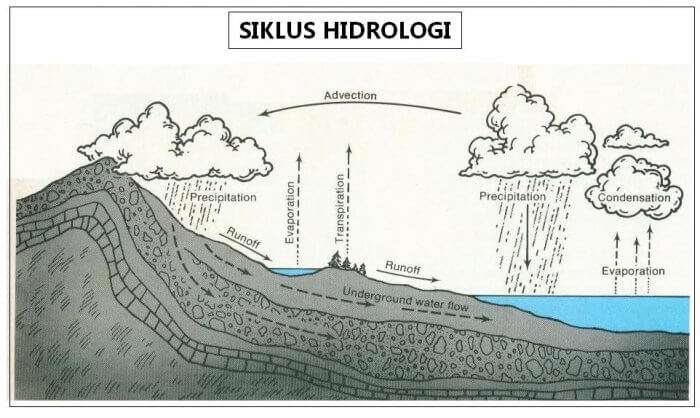 Pengertian Siklus Hidrologi