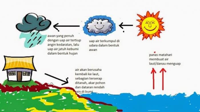 Siklus Hidrologi Pengertian Proses Komponen Macam