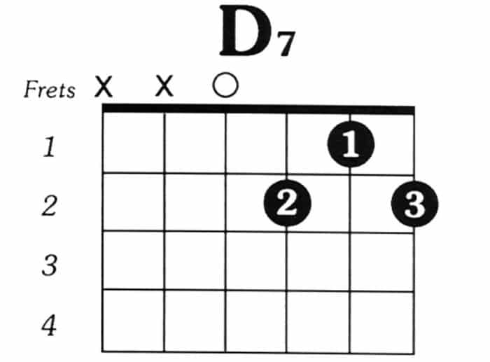 Kunci D7 - Chord Gitar