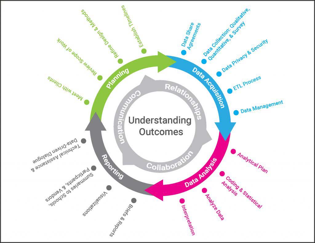 Evaluating research. Evaluating research