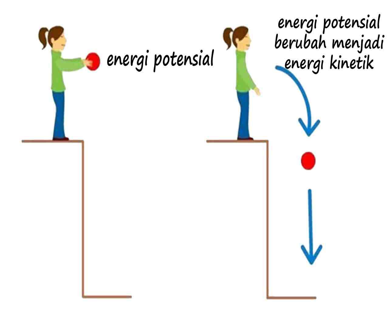 Energi Kinetik, Potensial, dan Mekanik
